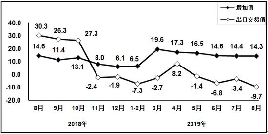 图6 2018年8月以来电子元件行业增加值和出口交货值分月增速(%)