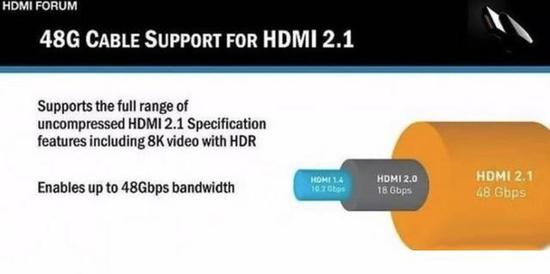 视频带宽的增加是HDMI 2.1最为显著的改进