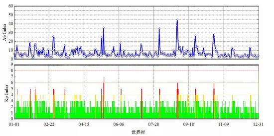 图6 2019年地磁Ap指数和Kp指数