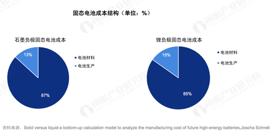 固态电池成本，图源：前瞻产业研究院