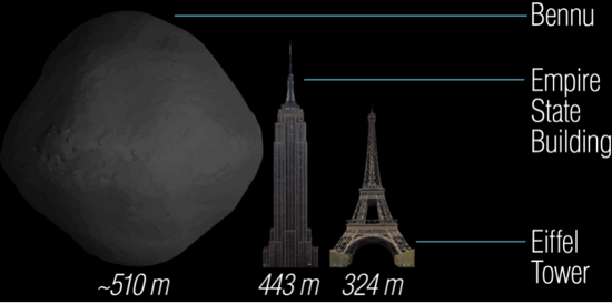 小行星 Bennu 的直径甚至超过了帝国大厦和埃菲尔铁塔的高度。图片来源：NASA/University of Arizona