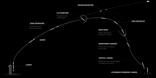 ▲Inspiration4发射过程模拟图