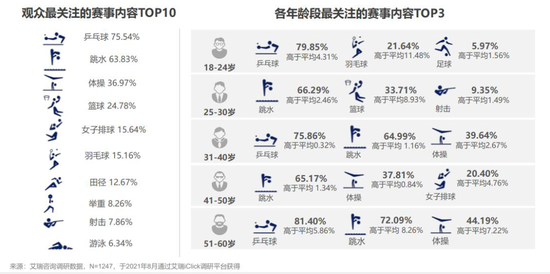 东京奥运观众最关注的赛事内容 图/艾瑞咨询