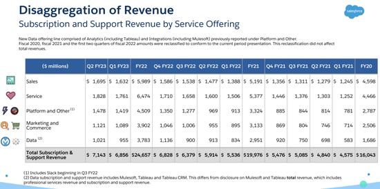 Sources of Salesforce revenue by business segment Source: Company Financial Report