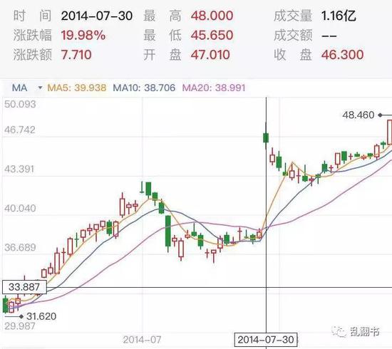 2014Q2壿¥åå¸çåè¡ä»·æ´æ¶¨35%