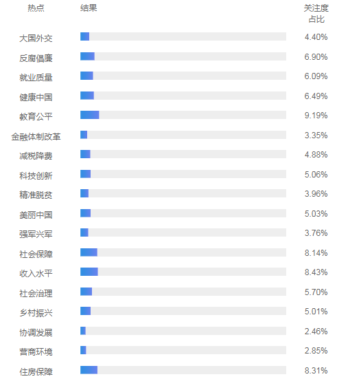 (新华网2019年全国两会热点调查)