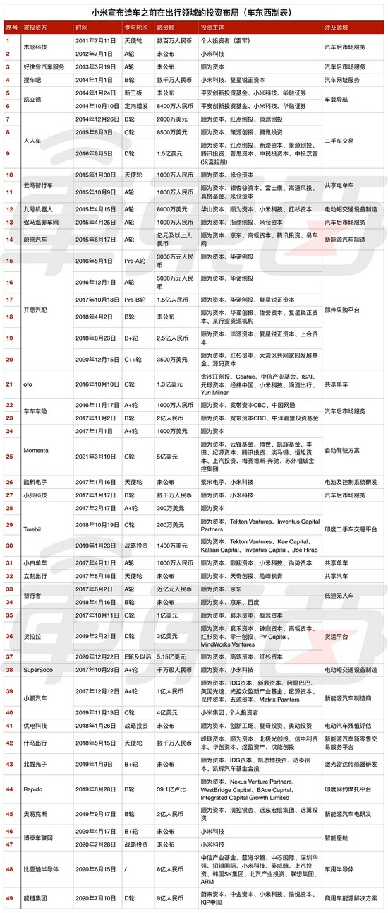 ▲小米宣布造车前在出行领域的投资情况