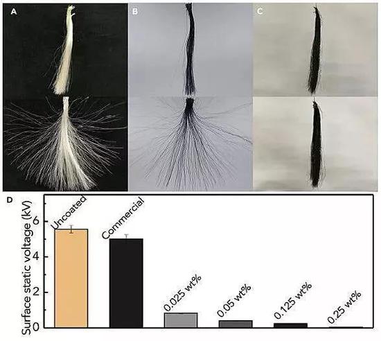 石墨烯染发剂抗静电性能。图片来源：Chem