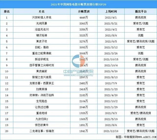 来源：中国电影家协会、中商产业研究院整理