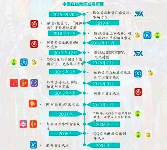 中国在线音乐发展历程，图源Fastdata极数