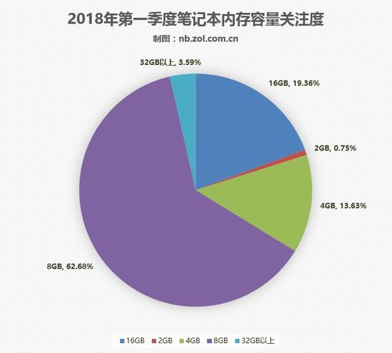 笔记本内存容量关注度