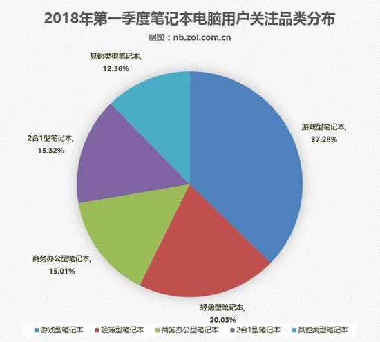 产品品类关注度排行