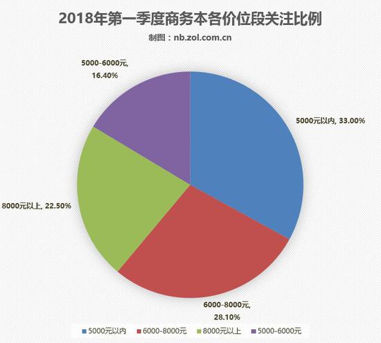 商务本各价位段关注度