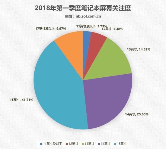 笔记本屏幕尺寸关注度