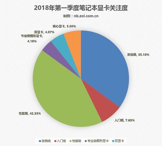 笔记本显卡关注度