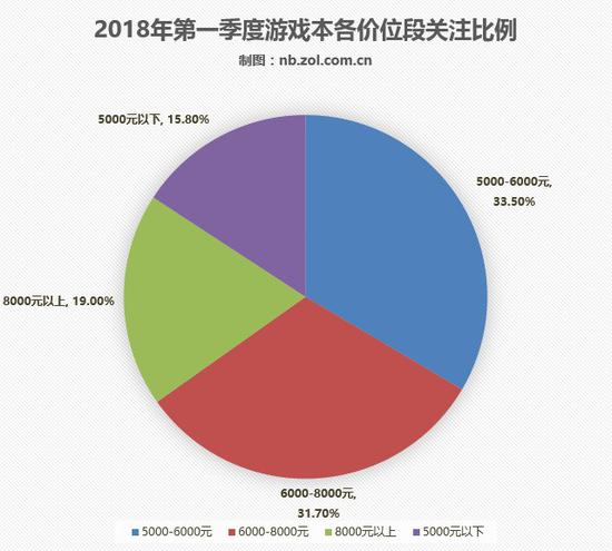 游戏本各价位段关注度