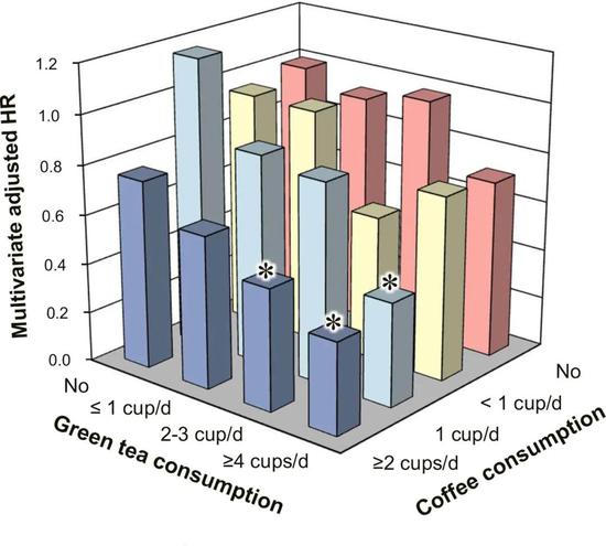 绿茶和咖啡的摄入对2型糖尿病患者全因死亡率的综合影响