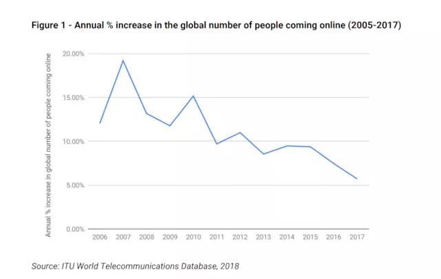 2006至2017年间，每年全球上线人数增幅变化。数据来源于国际电信联盟