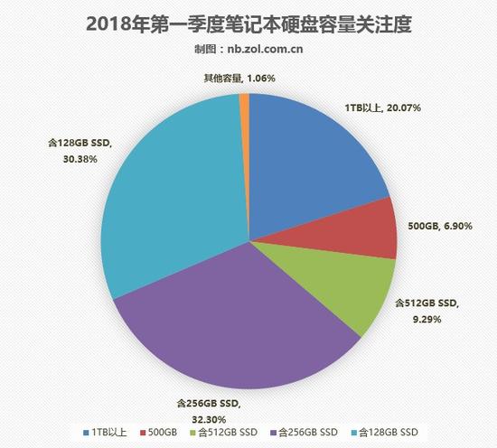 笔记本关注度