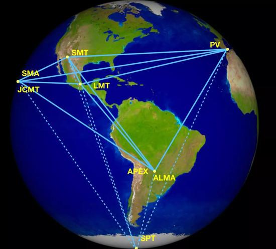 图5。 2017年4月份参加EHT观测的8个VLBI台站，实线连接的为观测M87的5个地点（7个台站；由于位置限制，位于南极的SPT望远镜无法观测到M87），虚线连接的为观测一个校准源（3C279）的台站。（图片由作者提供）