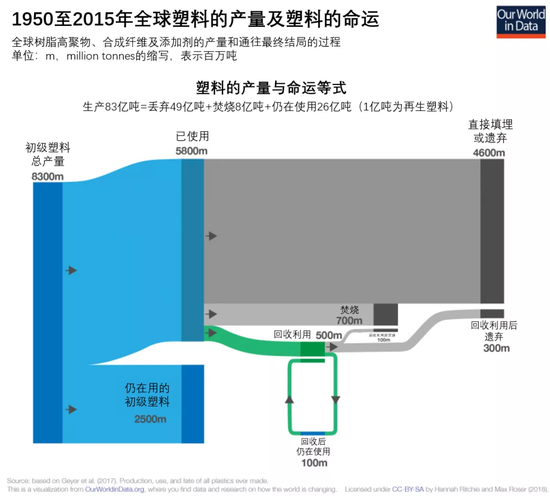  1950至2015年全球塑料的产量及塑料的命运