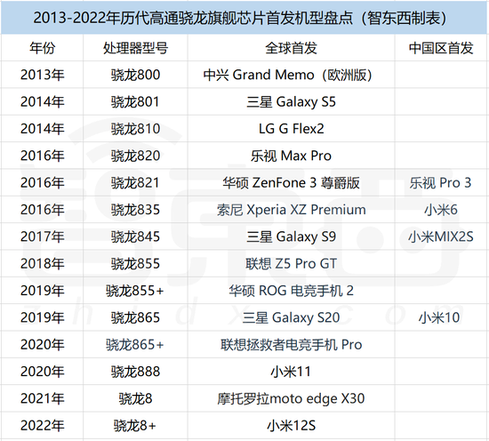 ▲2013-2022年历代高通骁龙旗舰芯片首发机型盘点，根据公开信息整理