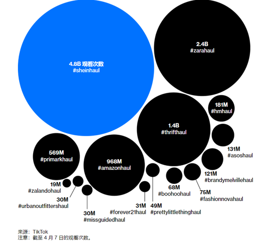 图/TikTok上，SHEIN购物车视频浏览量最高 

　　来源/燃财经截图