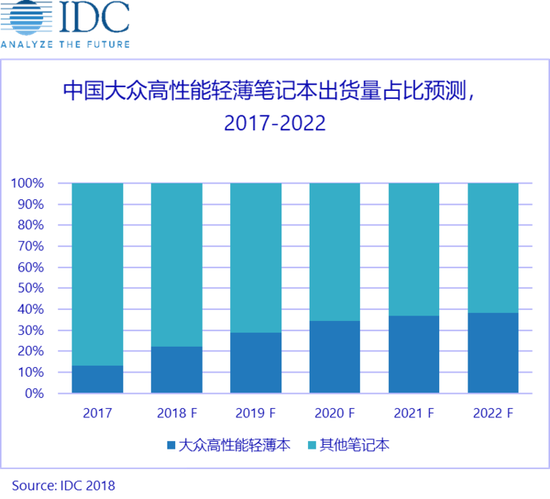 中国高性能轻薄本出货量占比预测