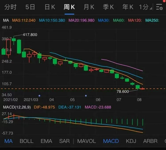 2021年快手股价走势，图源富途牛牛