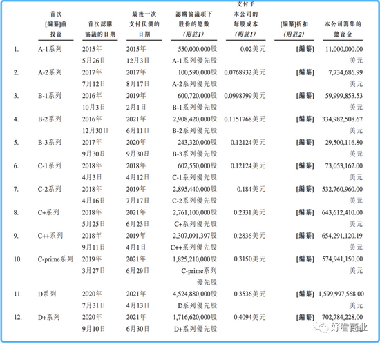 商汤融资历程，图片来源：招股书