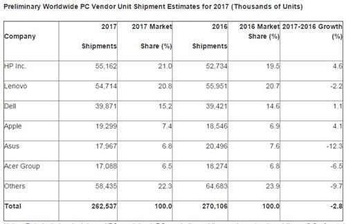 Gartner公布的2017 PC出货量数据