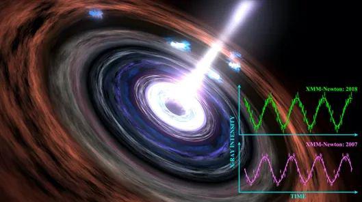 它还活着！时隔11年，科学家再次听到超大黑洞“心跳”黑洞太阳质量