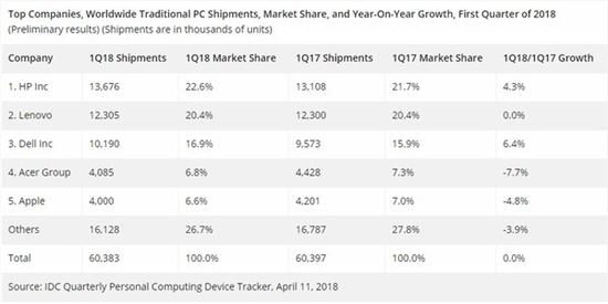 惠普第一宏基最惨！Q1 PC出货量预估出炉　IDC数据表