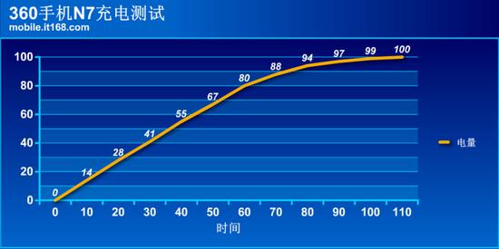 ▲360手机N7充电测试