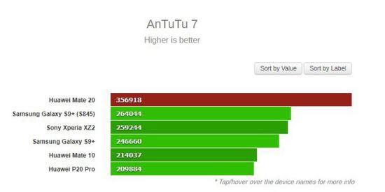 早些时候曝光的华为Mate20安兔兔基准测试跑分