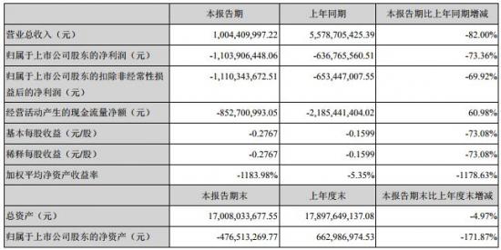 乐视网上半年亏损逾11亿元 乐融致新股权拟被拍卖