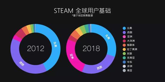 Steam官方回顾2018数据中的地区用户变化，可以看出亚洲游戏玩家的巨大增长