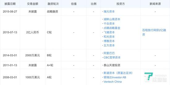 百程历年的融资情况 来源:天眼查