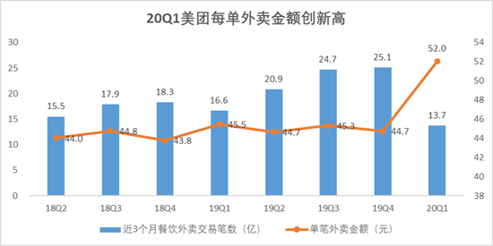 来源：美团点评历年财报