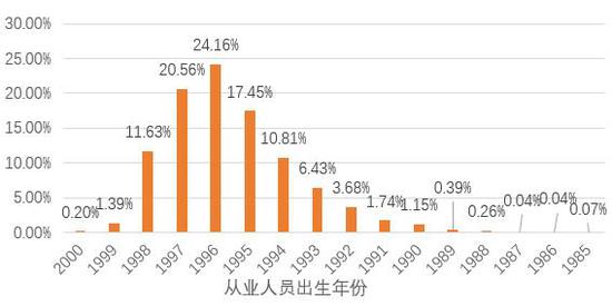 图:从业人员年龄分布