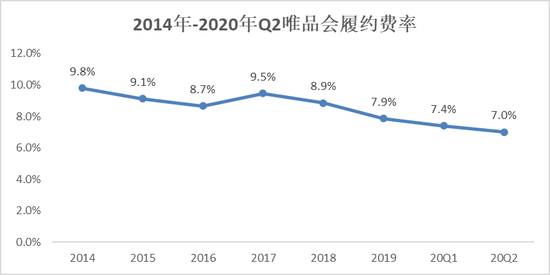 来源：「略大参考」整理唯品会历年财报