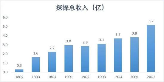 来源：「略大参考」整理陌陌历年财报