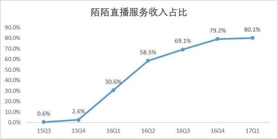 来源：「略大参考」整理陌陌历年财报