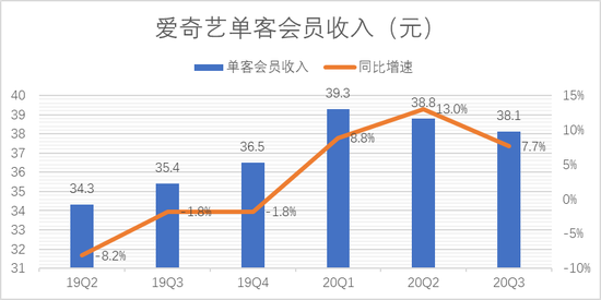 来源：「略大参考」整理爱奇艺历年财报