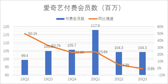 来源：「略大参考」整理爱奇艺历年财报