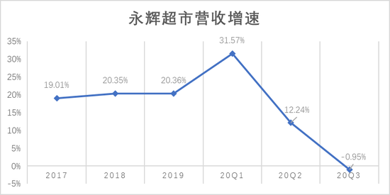 来源：「略大参考」整理永辉超市历年财报