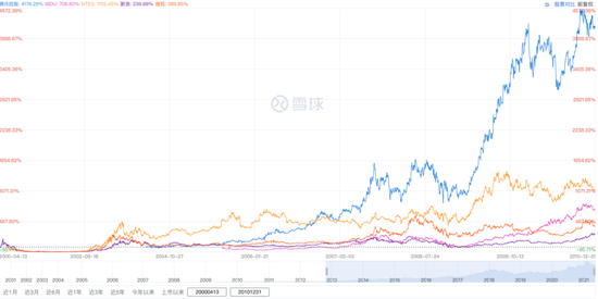 备注：股价图从上到下分别为腾讯、网易、百度、搜狐、新浪。