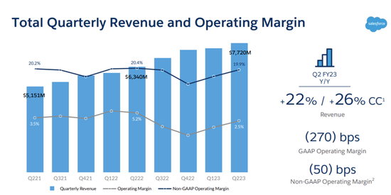 Salesforce operating profit margin trend Source: company financial report