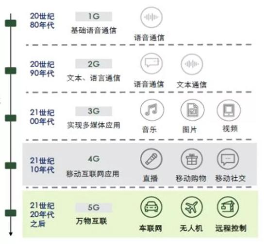 ▲1G到5G的主要应用场景示意图
