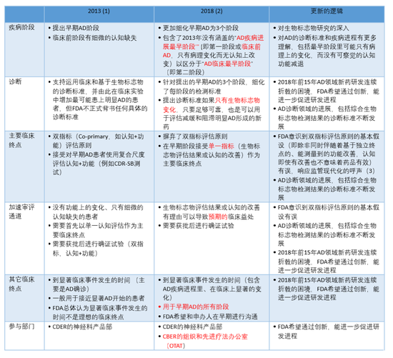 AD， Alzheimer's Disease； CDR-SB， Clinical Dementia Rating – Sum of Boxes； CDER， Center for Drug Evaluation and Research； CBER， Center for Biologics Evaluation and Research 信息来源：以上各机构官方网站和相关期刊论文；药明康德内容团队